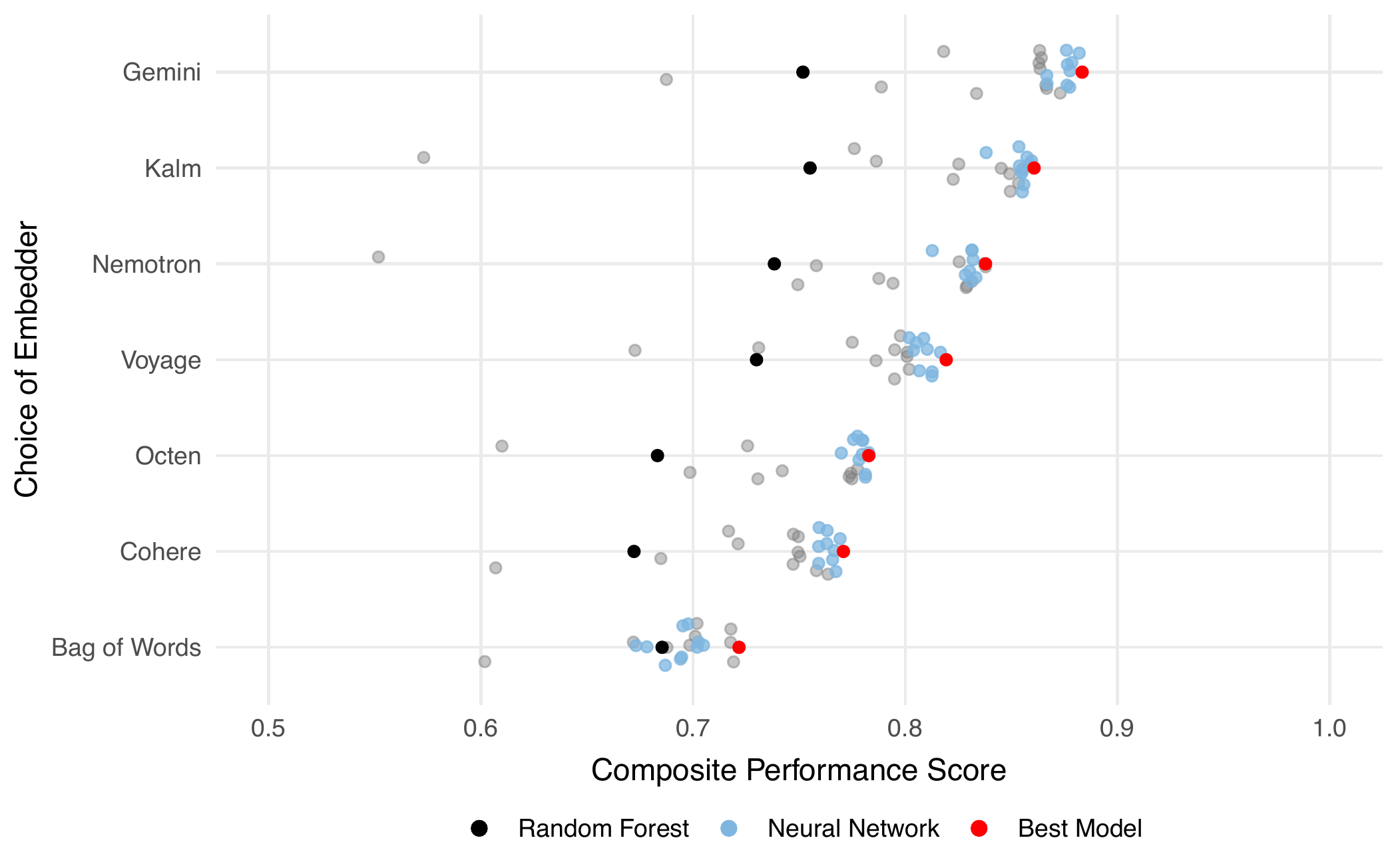 Figure: Document embeddings and automated model selection deliver superior model performance metrics in social science text coding tasks.